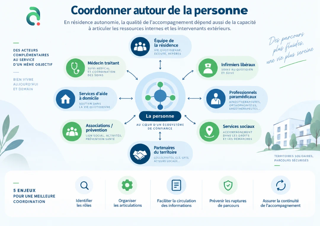 Coordination des professionnels internes et externes en résidence autonomie