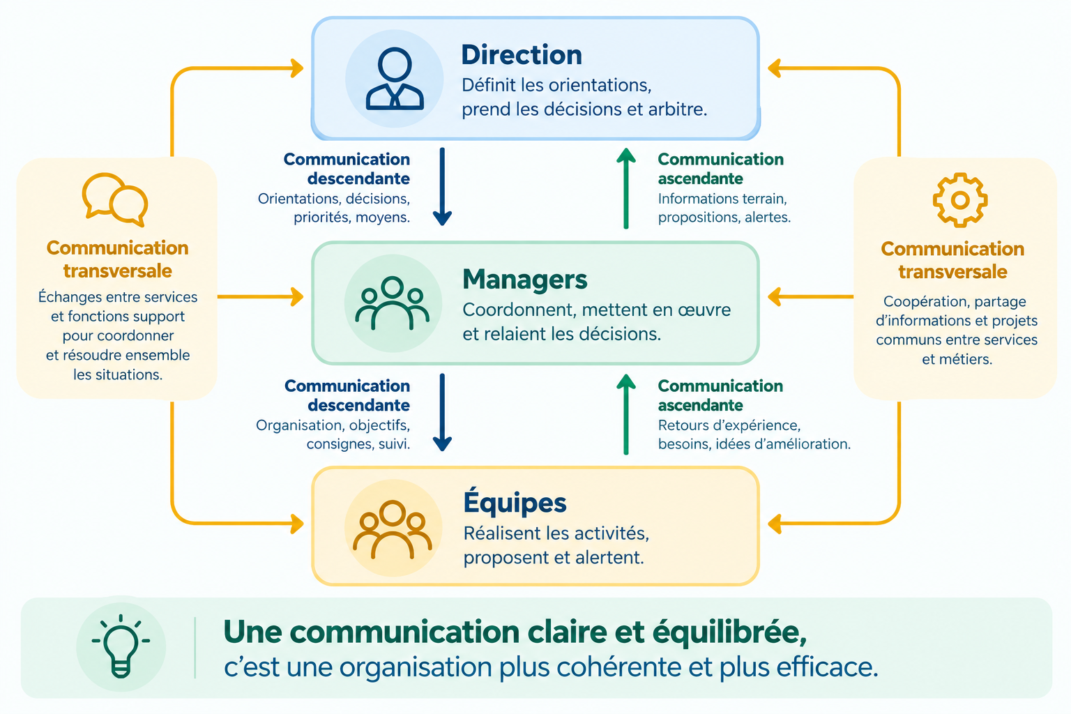 Les flux de communication descendante, ascendante et transversale