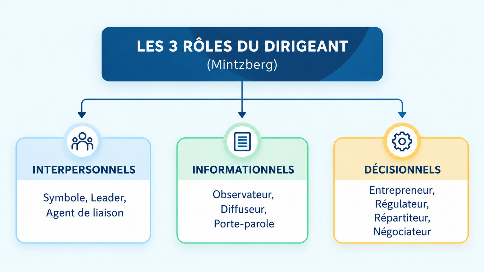 Les trois rôles du dirigeant selon Mintzberg