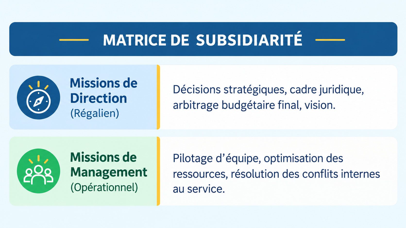 Matrice de subsidiarité entre les missions de direction et de management